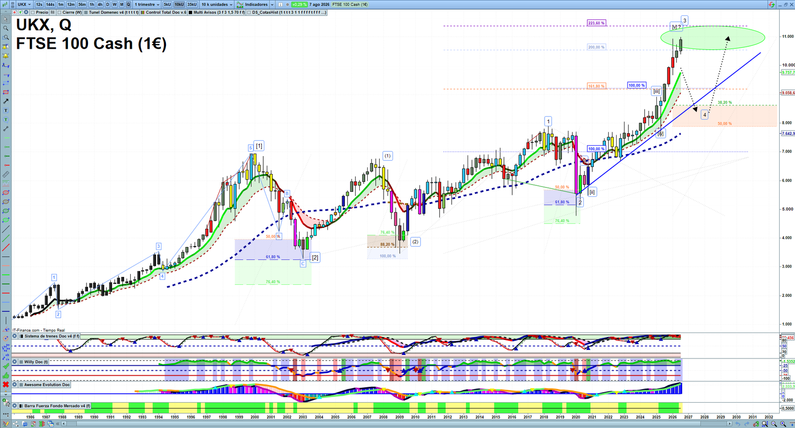 FTSE quarterly technical analysis chart showing UK index market structure, Elliott Wave context and key reaction levels